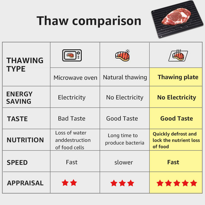 Greito atitirpinimo padėklas Atšildymas Šaldytas maistas Mėsa Vaisiai Greito atšildymo lėkštės lenta Atitirpinimo lėkštė Virtuvės įtaiso įrankis