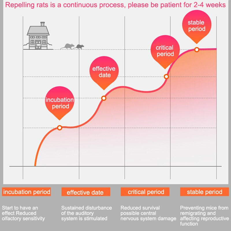 Bioakustinis elektroninis kenkėjų kontrolės įrankis graužikams žiurkėms atbaidyti Ultragarso pelėms, pelėms atbaidyti elektromagnetinės bangos apsaugai nuo uodų