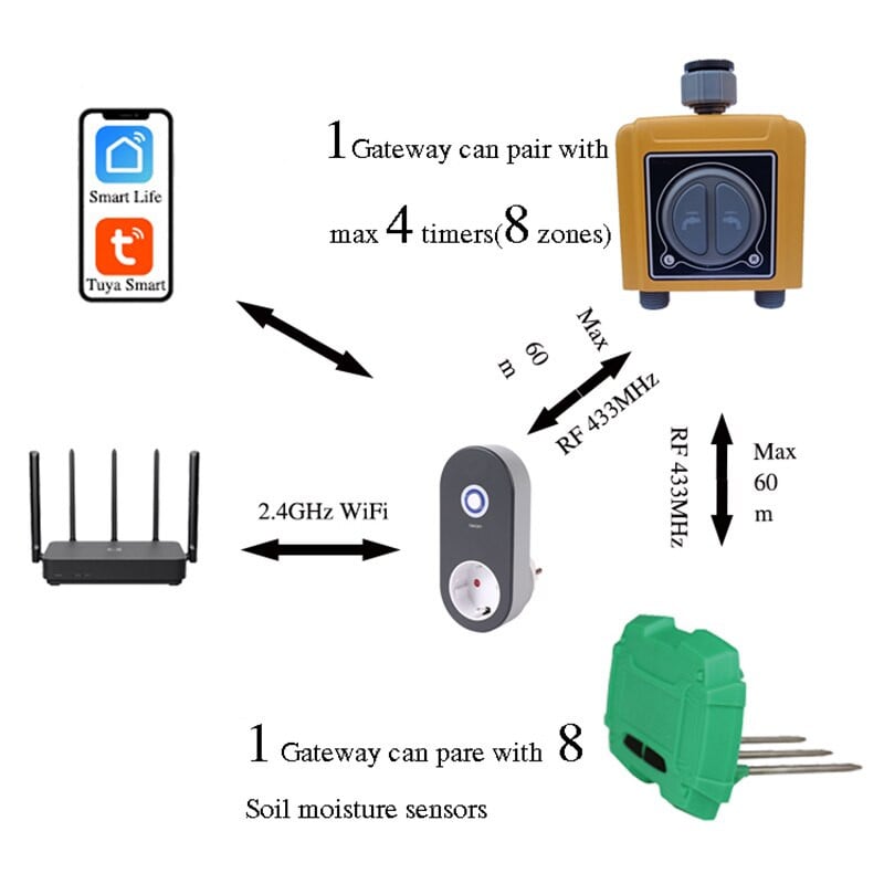 2 zónás WIFI Tuya Smart Home Garden Automata öntözés időzítő esőérzékelős öntözőlocsoló