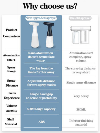 Smart Handheld Atomizer 500ML Spray Gun Nano Sprayer Sterilizer Sprayer Garden Sprayer Cordless Electric ULV Atomizer for Office