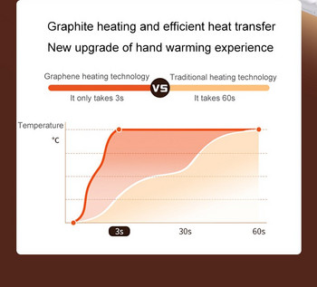 2023 USB Επαναφορτιζόμενη Θερμαντήρας Χεριών Ρυθμιζόμενη θερμοκρασία Ζεστής Σακούλας Γραφενίου Θερμότητα Θερμότητας Φορητό Γάντια Γάντια Ηλεκτρική Θερμοστάτρια Χεριών
